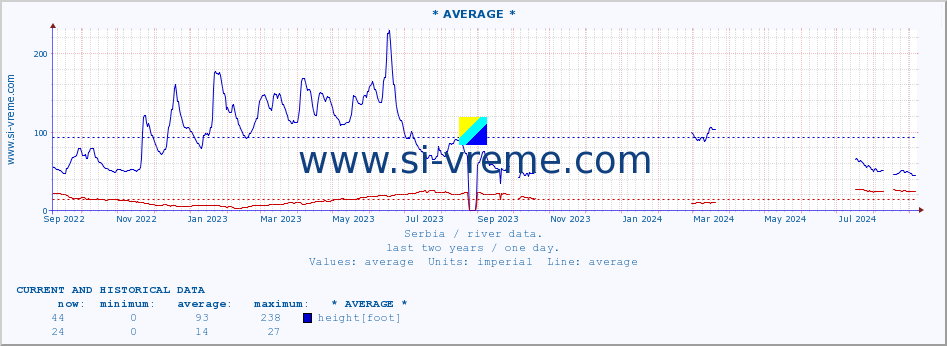  :: * AVERAGE * :: height |  |  :: last two years / one day.