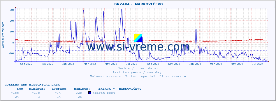  ::  BRZAVA -  MARKOVIĆEVO :: height |  |  :: last two years / one day.