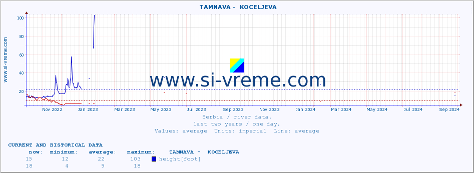  ::  TAMNAVA -  KOCELJEVA :: height |  |  :: last two years / one day.