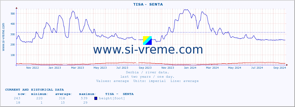  ::  TISA -  SENTA :: height |  |  :: last two years / one day.