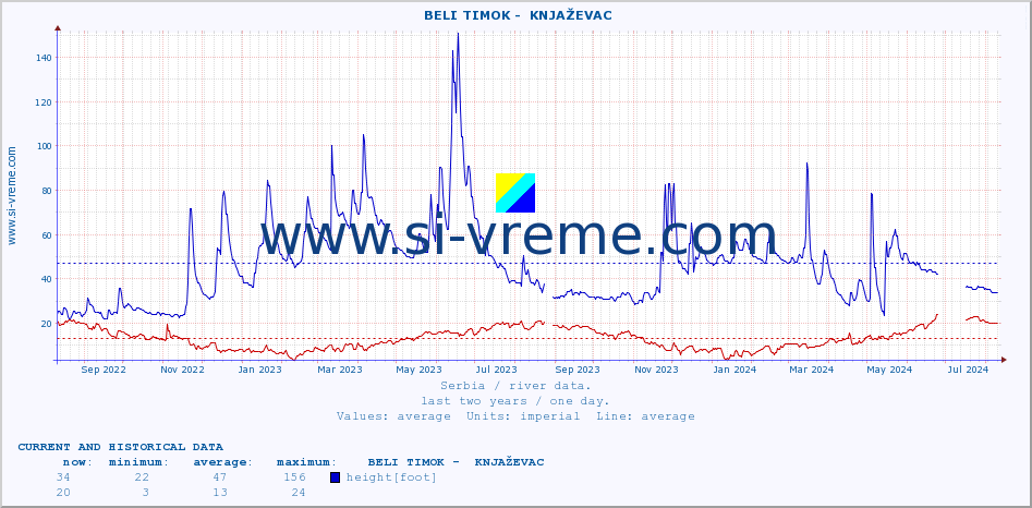  ::  BELI TIMOK -  KNJAŽEVAC :: height |  |  :: last two years / one day.