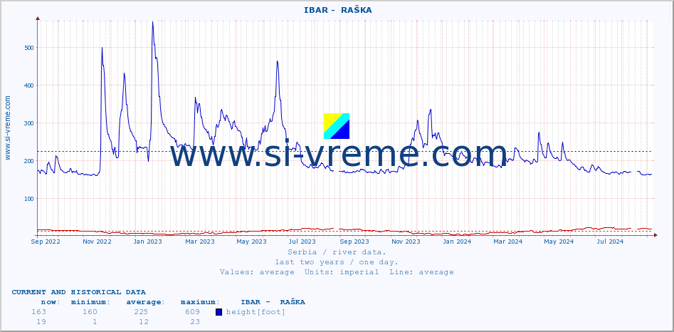  ::  IBAR -  RAŠKA :: height |  |  :: last two years / one day.