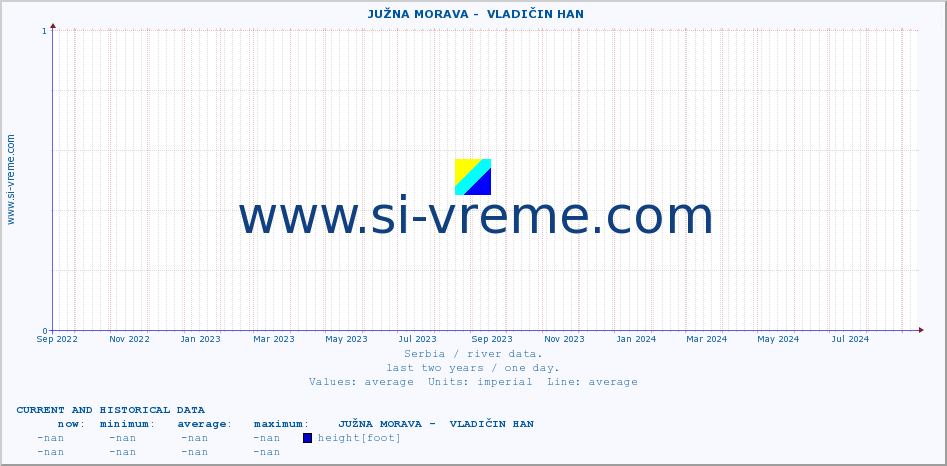  ::  JUŽNA MORAVA -  VLADIČIN HAN :: height |  |  :: last two years / one day.