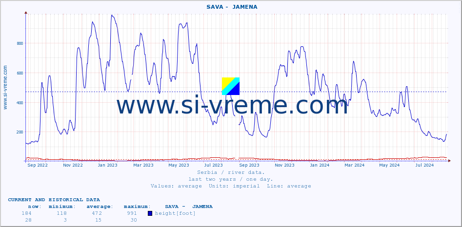  ::  SAVA -  JAMENA :: height |  |  :: last two years / one day.