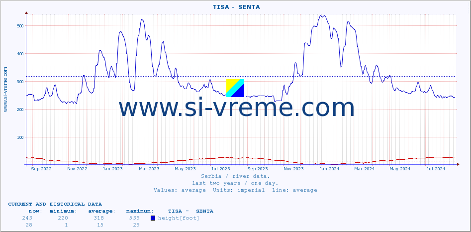  ::  TISA -  SENTA :: height |  |  :: last two years / one day.