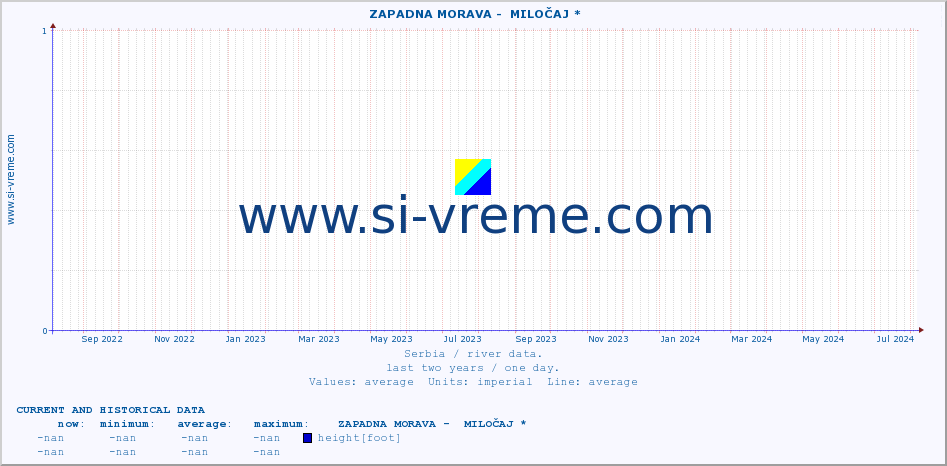  ::  ZAPADNA MORAVA -  MILOČAJ * :: height |  |  :: last two years / one day.