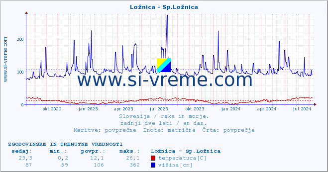 POVPREČJE :: Ložnica - Sp.Ložnica :: temperatura | pretok | višina :: zadnji dve leti / en dan.