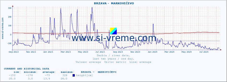  ::  BRZAVA -  MARKOVIĆEVO :: height |  |  :: last two years / one day.