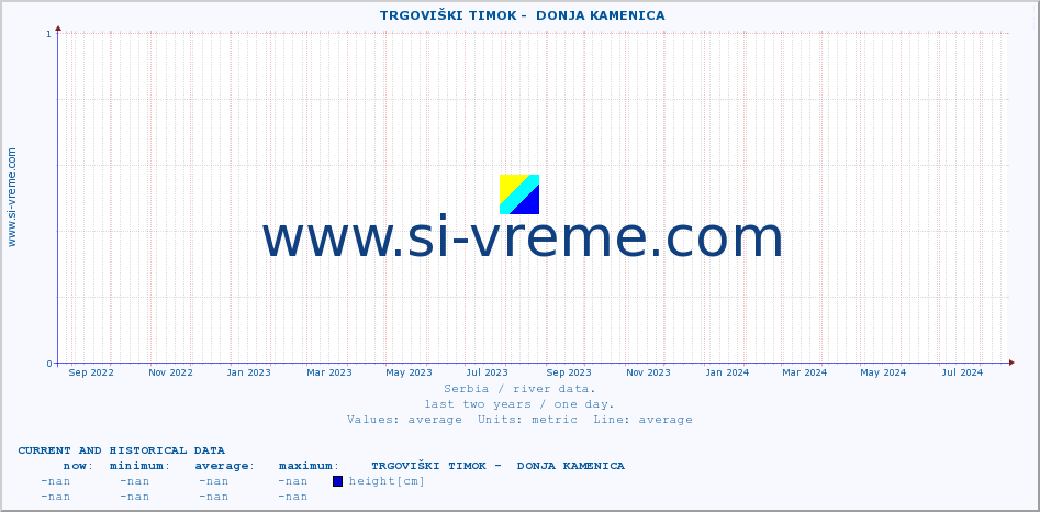  ::  TRGOVIŠKI TIMOK -  DONJA KAMENICA :: height |  |  :: last two years / one day.