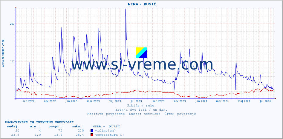 POVPREČJE ::  NERA -  KUSIĆ :: višina | pretok | temperatura :: zadnji dve leti / en dan.