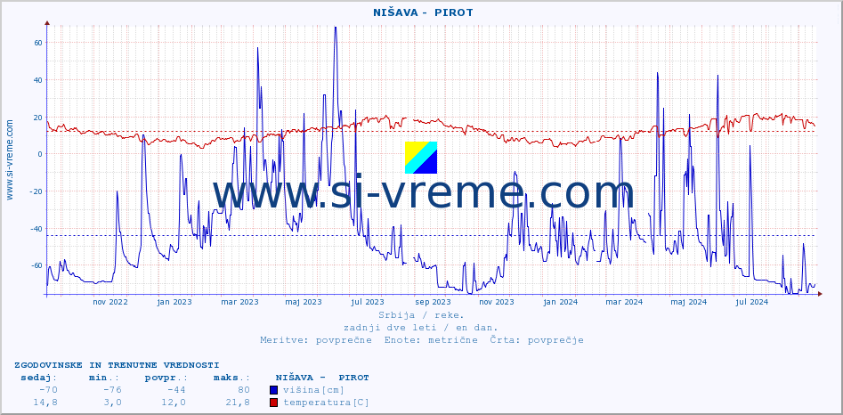 POVPREČJE ::  NIŠAVA -  PIROT :: višina | pretok | temperatura :: zadnji dve leti / en dan.