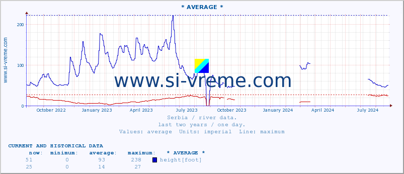  :: * AVERAGE * :: height |  |  :: last two years / one day.