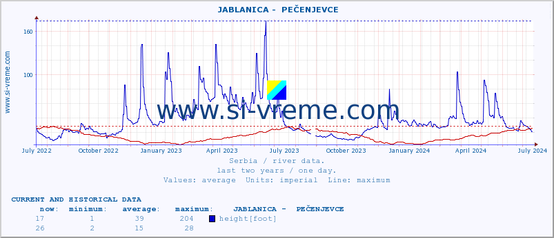  ::  JABLANICA -  PEČENJEVCE :: height |  |  :: last two years / one day.