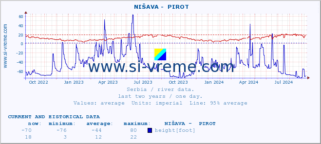  ::  NIŠAVA -  PIROT :: height |  |  :: last two years / one day.