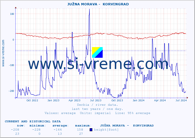  ::  JUŽNA MORAVA -  KORVINGRAD :: height |  |  :: last two years / one day.