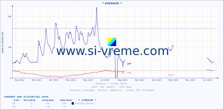  :: * AVERAGE * :: height |  |  :: last two years / one day.