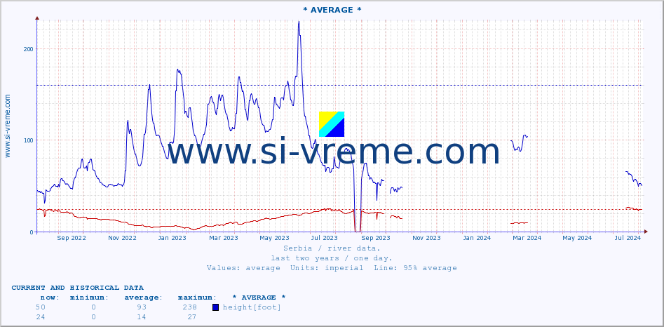  :: * AVERAGE * :: height |  |  :: last two years / one day.