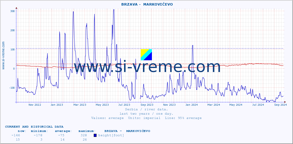  ::  BRZAVA -  MARKOVIĆEVO :: height |  |  :: last two years / one day.