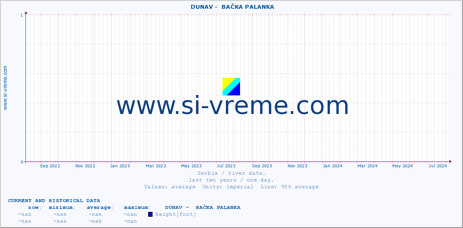  ::  DUNAV -  BAČKA PALANKA :: height |  |  :: last two years / one day.