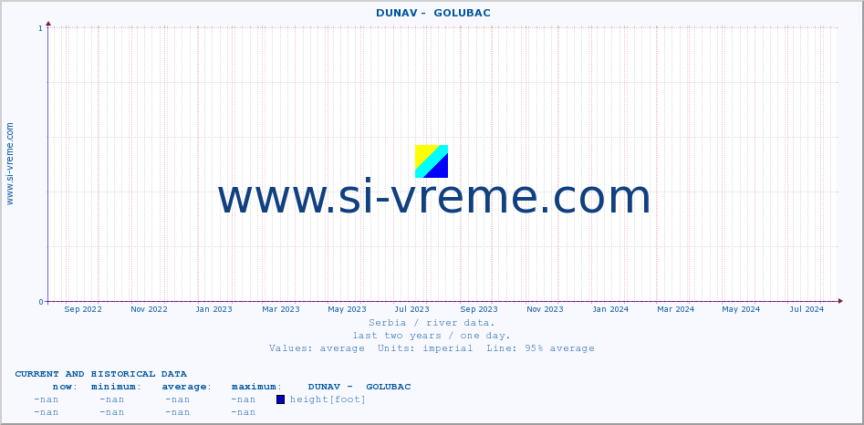  ::  DUNAV -  GOLUBAC :: height |  |  :: last two years / one day.