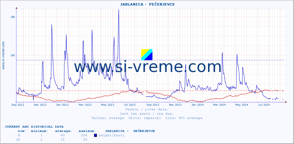  ::  JABLANICA -  PEČENJEVCE :: height |  |  :: last two years / one day.