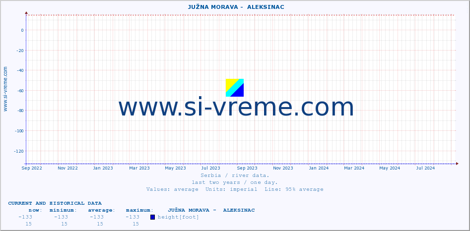  ::  JUŽNA MORAVA -  ALEKSINAC :: height |  |  :: last two years / one day.