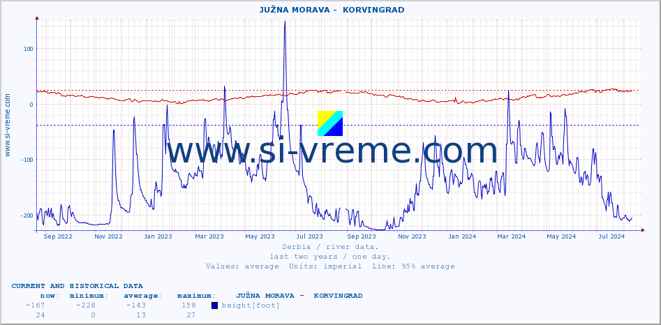  ::  JUŽNA MORAVA -  KORVINGRAD :: height |  |  :: last two years / one day.