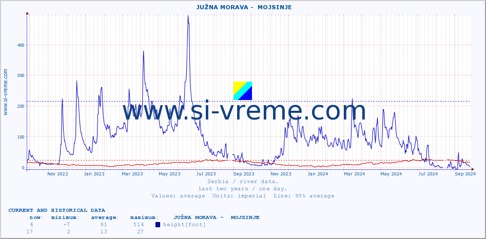  ::  JUŽNA MORAVA -  MOJSINJE :: height |  |  :: last two years / one day.