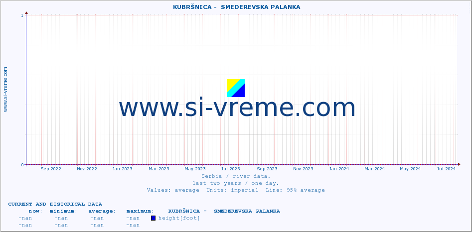  ::  KUBRŠNICA -  SMEDEREVSKA PALANKA :: height |  |  :: last two years / one day.