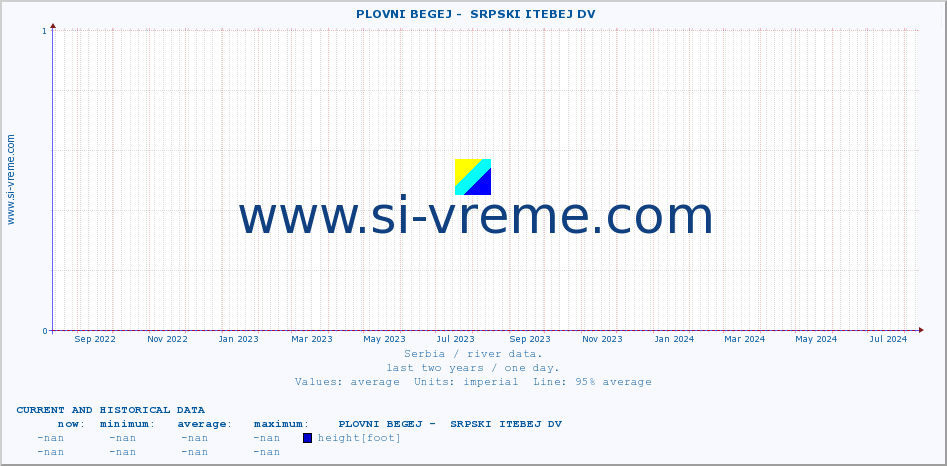  ::  PLOVNI BEGEJ -  SRPSKI ITEBEJ DV :: height |  |  :: last two years / one day.