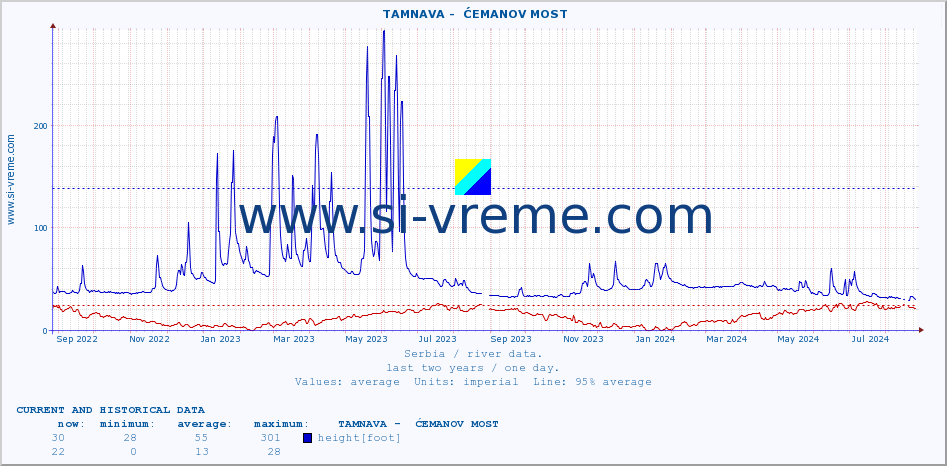  ::  TAMNAVA -  ĆEMANOV MOST :: height |  |  :: last two years / one day.