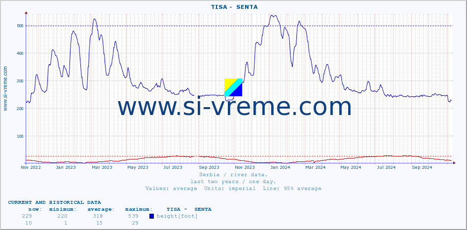  ::  TISA -  SENTA :: height |  |  :: last two years / one day.