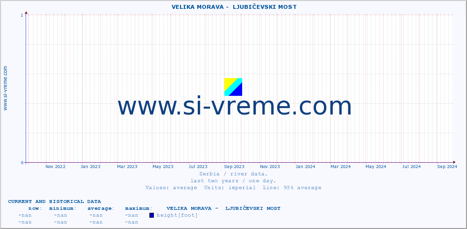  ::  VELIKA MORAVA -  LJUBIČEVSKI MOST :: height |  |  :: last two years / one day.