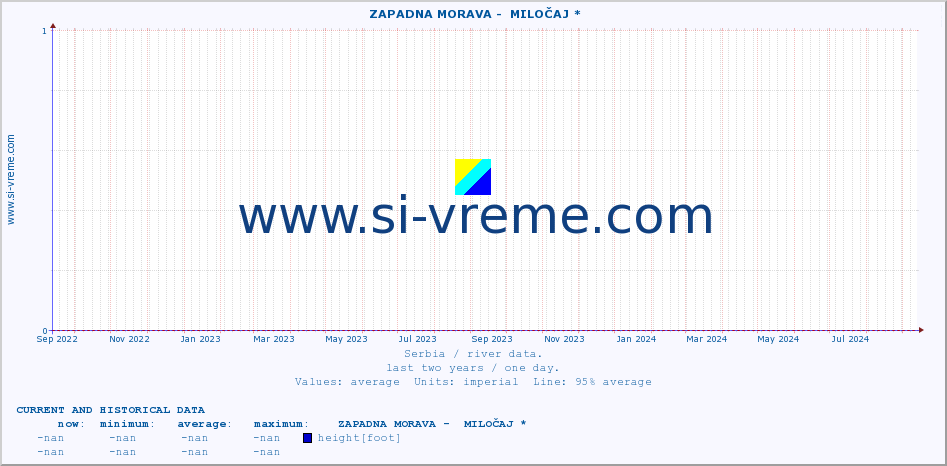  ::  ZAPADNA MORAVA -  MILOČAJ * :: height |  |  :: last two years / one day.