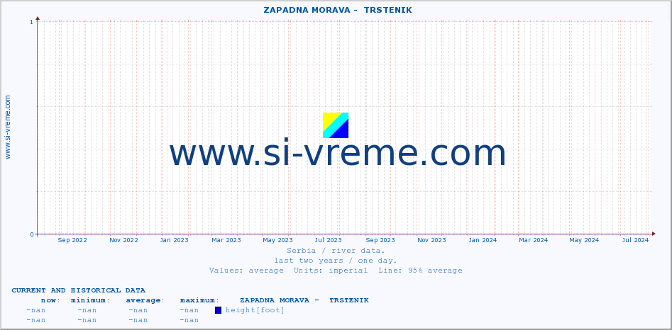  ::  ZAPADNA MORAVA -  TRSTENIK :: height |  |  :: last two years / one day.