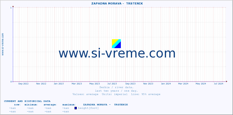  ::  ZAPADNA MORAVA -  TRSTENIK :: height |  |  :: last two years / one day.