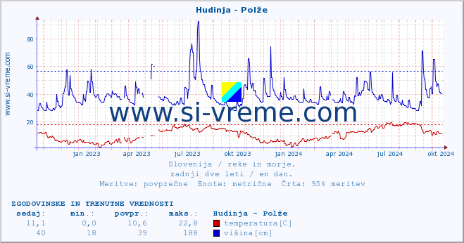 POVPREČJE :: Hudinja - Polže :: temperatura | pretok | višina :: zadnji dve leti / en dan.