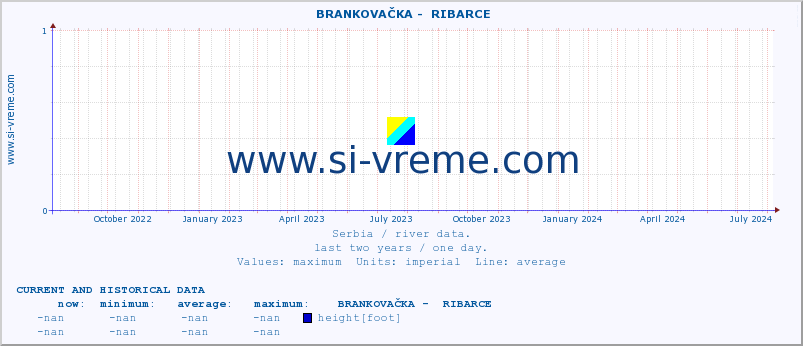  ::  BRANKOVAČKA -  RIBARCE :: height |  |  :: last two years / one day.