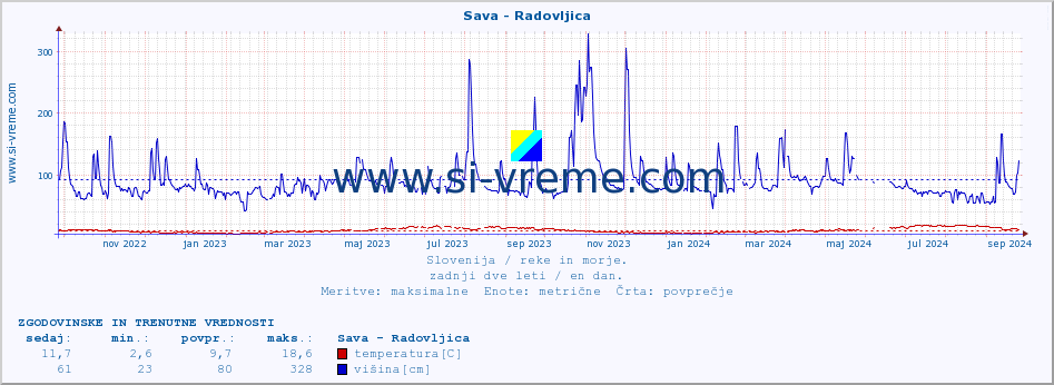 POVPREČJE :: Sava - Radovljica :: temperatura | pretok | višina :: zadnji dve leti / en dan.