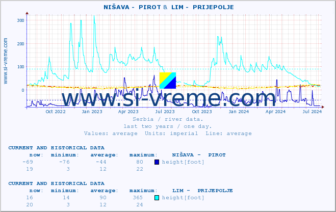  ::  NIŠAVA -  PIROT &  LIM -  PRIJEPOLJE :: height |  |  :: last two years / one day.