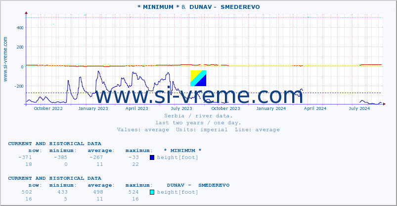  :: * MINIMUM* &  DUNAV -  SMEDEREVO :: height |  |  :: last two years / one day.