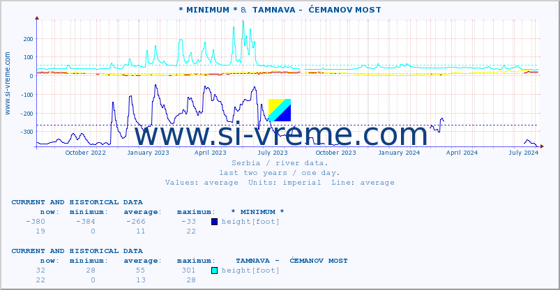  :: * MINIMUM* &  TAMNAVA -  ĆEMANOV MOST :: height |  |  :: last two years / one day.