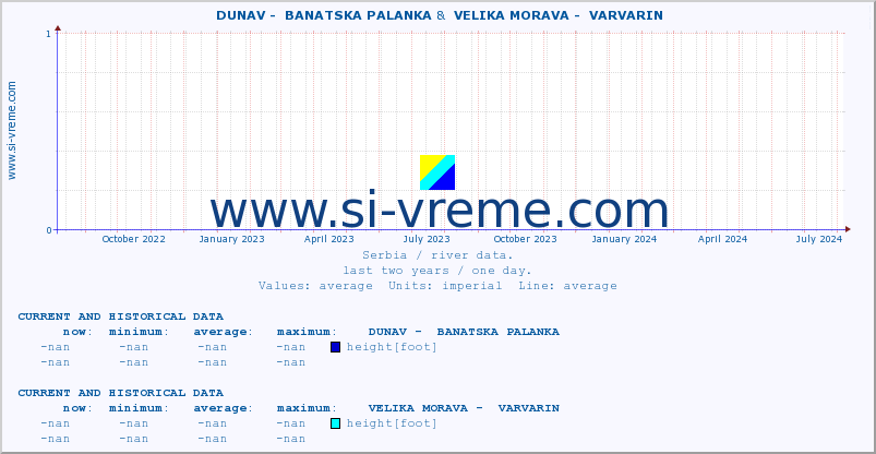  ::  DUNAV -  BANATSKA PALANKA &  VELIKA MORAVA -  VARVARIN :: height |  |  :: last two years / one day.