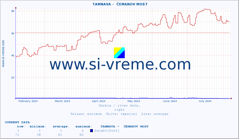  ::  TAMNAVA -  ĆEMANOV MOST :: height |  |  :: last year / one day.