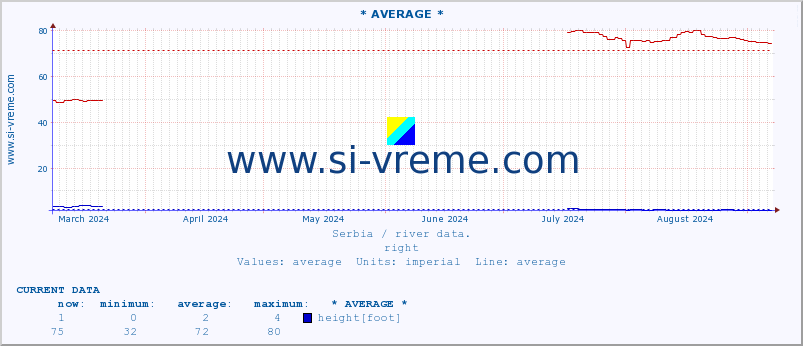  :: * AVERAGE * :: height |  |  :: last year / one day.