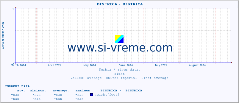  ::  BISTRICA -  BISTRICA :: height |  |  :: last year / one day.