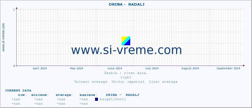  ::  DRINA -  RADALJ :: height |  |  :: last year / one day.