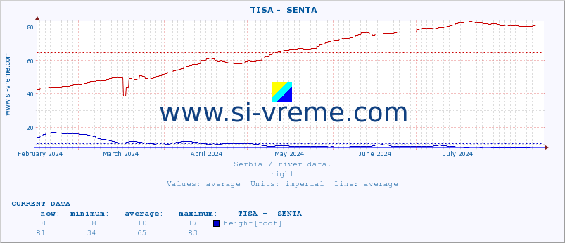  ::  TISA -  SENTA :: height |  |  :: last year / one day.