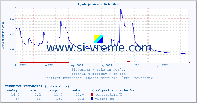 POVPREČJE :: Ljubljanica - Vrhnika :: temperatura | pretok | višina :: zadnje leto / en dan.