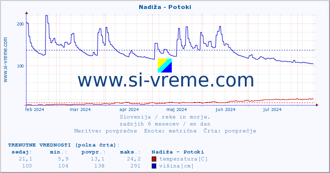 POVPREČJE :: Nadiža - Potoki :: temperatura | pretok | višina :: zadnje leto / en dan.